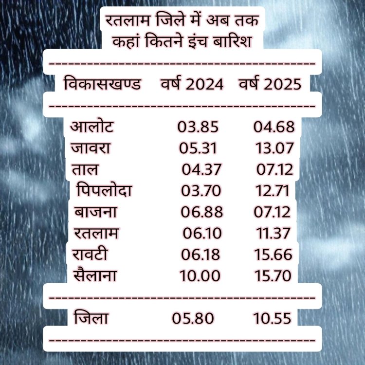 रतलाम जिले में अब तक 10 इंच से अधिक बारिश,  पिछले वर्ष से दोगुनी