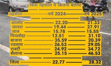 रतलाम में बारिश का दौर जारी, अब तक जिले में 28 इंच व सैलाना में 46 इंच से ज्यादा हो चुकी है बारिश