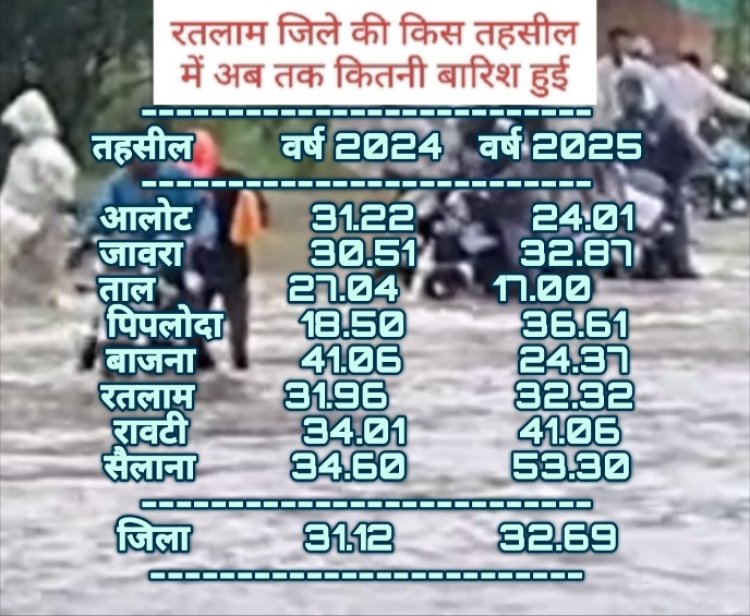 सैलाना में 53 और रतलाम में 32 इंच से अधिक बारिश
