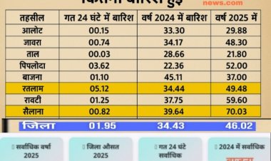 तबाही मचा रही बारिश, फसलें हो रही खराब, नदी-नाले ऊफान पर, अब तक 46 इंच से अधिक बारिश