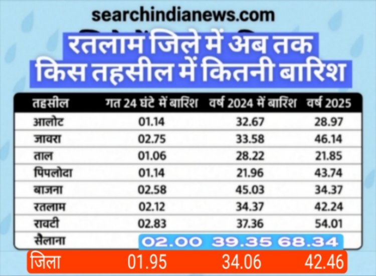 तूफानी बारिश : रेलवे ट्रेक, बस स्टैंड व कालोनियों, घरों में भरा पानी, घटवास में कई घरों व शेड की छतें धराशाही, धोलावड़ डैम के पांच गेट खोले