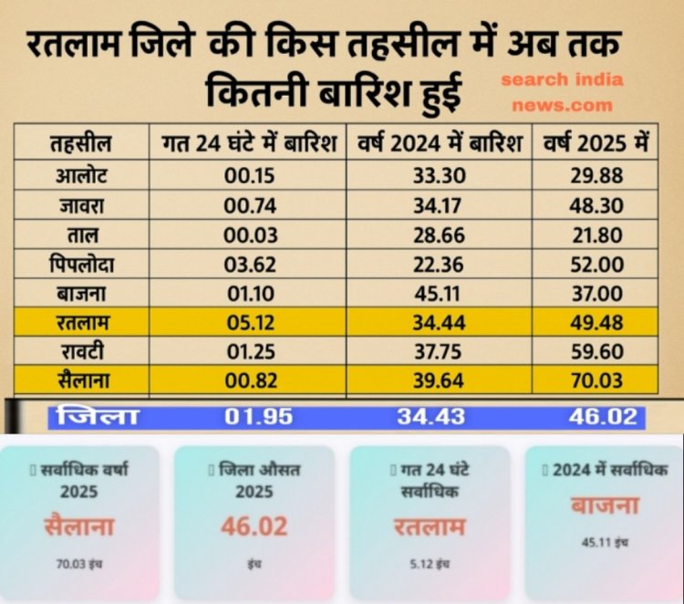 तबाही मचा रही बारिश, फसलें हो रही खराब, नदी-नाले ऊफान पर, अब तक 46 इंच से अधिक बारिश