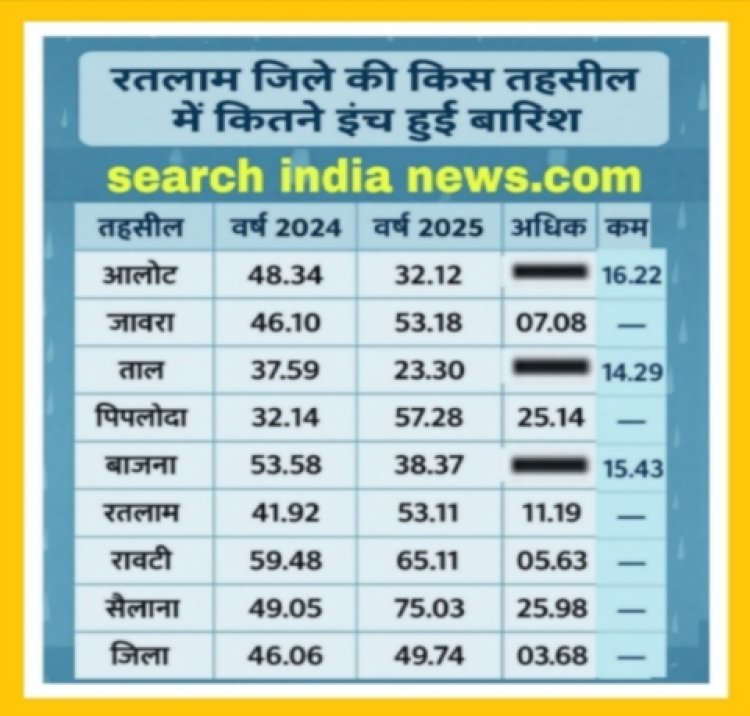 मानसून की विदाई के बाद भी कई जिलों में बारिश का अनुमान, 15 जिलों में 50 इंच से ज्यादा बारिश