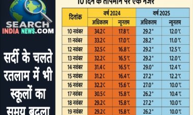 सर्दी बढ़ी, इंदौर व भोपाल के बाद रतलाम में भी स्कूलों का समय बदला, सुबह नौ बजे पहले नहीं लगेंगे स्कूल