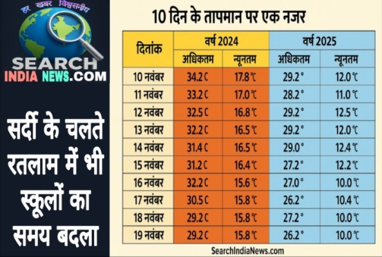 सर्दी बढ़ी, इंदौर व भोपाल के बाद रतलाम में भी स्कूलों का समय बदला, सुबह नौ बजे पहले नहीं लगेंगे स्कूल