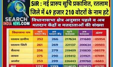 एसआईआर : रतलाम जिले में 49 हजार 210 वोटरों के नाम हटे, नई प्रारुप सूचि प्रकाशित, रतलाम सिटी विधानसभा क्षेत्र में सबसे ज्यादा नाम कटे
