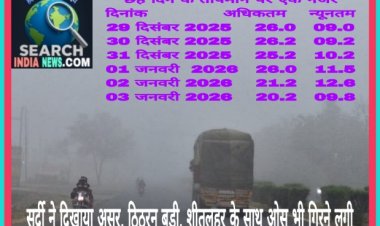 सर्दी ने दिखाया असर, ठिठुरन बड़ी, रात और दिन का पारा गिरा, शीतलहर के साथ ओंस भी गिरने लगी