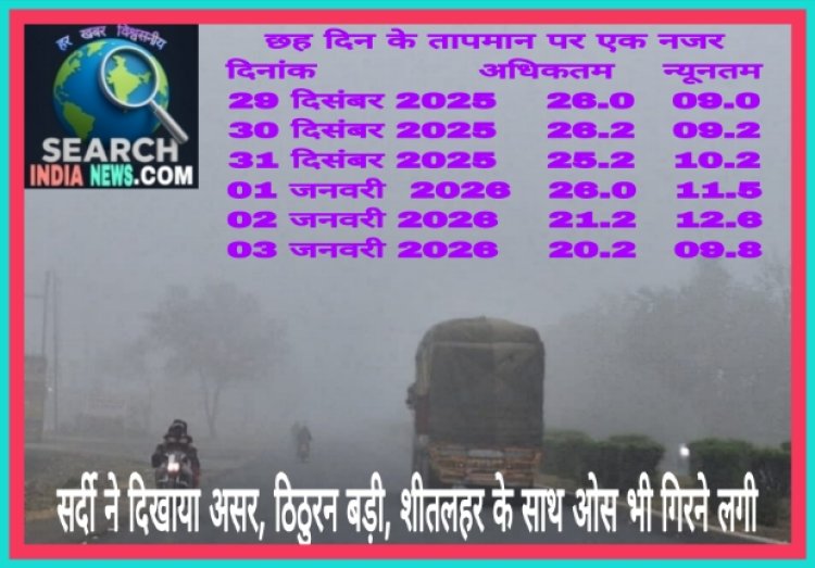 सर्दी ने दिखाया असर, ठिठुरन बड़ी, रात और दिन का पारा गिरा, शीतलहर के साथ ओंस भी गिरने लगी