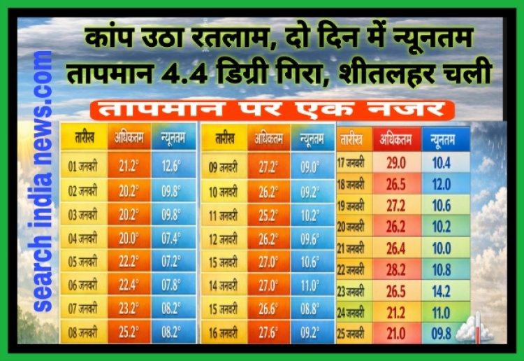 पहाड़ों पर बर्फबारी, कांप उठा रतलाम, दो दिन में न्यूनतम तापमान 4.4 डिग्री सेल्सियस गिरा