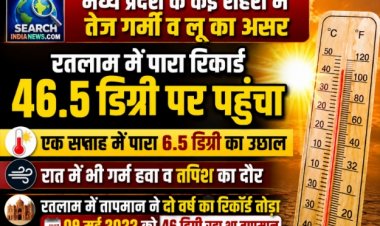 मध्य प्रदेश के कई शहरों में गर्मी बढ़ी, रतलाम में पारा रिकार्ड 46.5 डिग्री पर पहुंचा