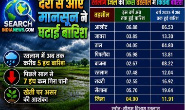 देरी से आए मानसून ने घटाई बारिश, रतलाम में अब तक मात्र 5 इंच बारिश, पिछले साल से 7 इंच कम