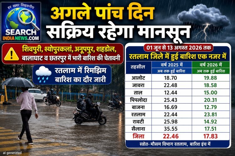 अगले पांच दिन सक्रिय रहेगा मानसून, शिवपुरी, श्योपुरकलां, अनूपपुर, शहडोल, बालाघाट व छतरपुर में भारी बारिश की चेतावनी